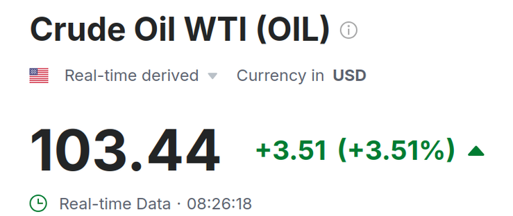 Crude Oil WTI (OIL)
Real-time derived
Currency in USD
103.47
+3.54(+3.54%)
