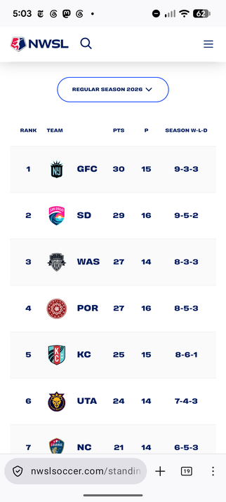Gotham fc in first place 