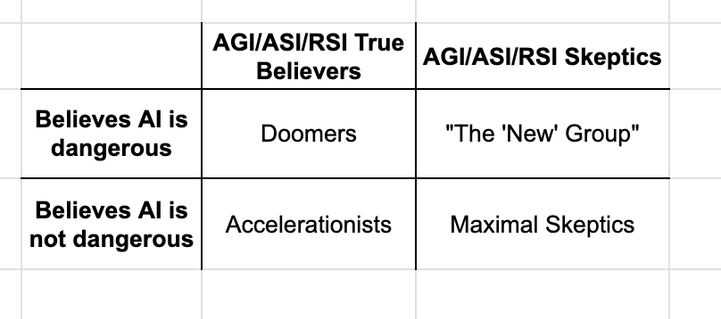 > A 2x2 grid diagram comparing views on artificial intelligence:
- Columns: "AGI/ASI/RSI True Believers" and "AGI/ASI/RSI Skeptics".
- Rows: "Believes AI is dangerous" and "Believes AI is not dangerous".
- Intersection 1 (True Believers + Dangerous): Doomers.
- Intersection 2 (Skeptics + Dangerous): "The 'New' Group".
- Intersection 3 (True Believers + Not Dangerous): Accelerationists.
- Intersection 4 (Skeptics + Not Dangerous): Maximal Skeptics.
